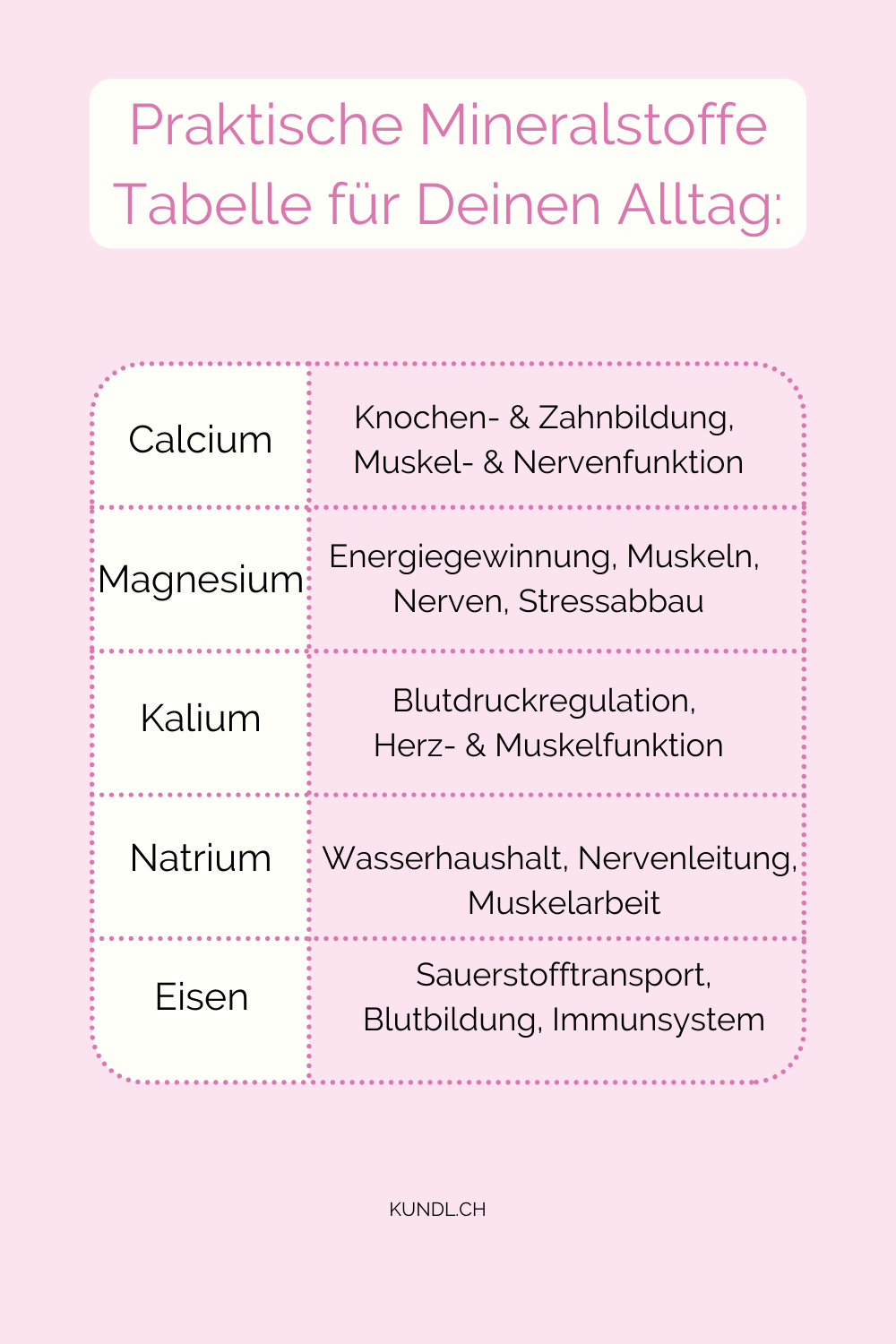 Tabelle mit 5 Mineralstoffen und ihren Funktionen
