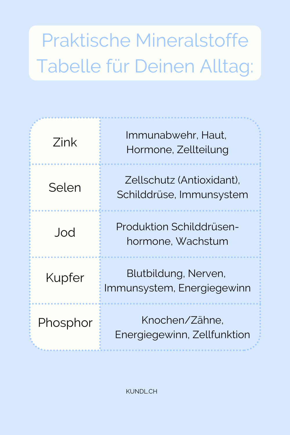Tabelle mit 5 Mineralstoffen und ihren Funktionen