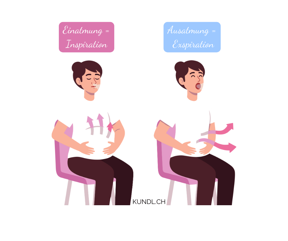 Prozess der Ein-und Ausatmung dargestellt als Frau