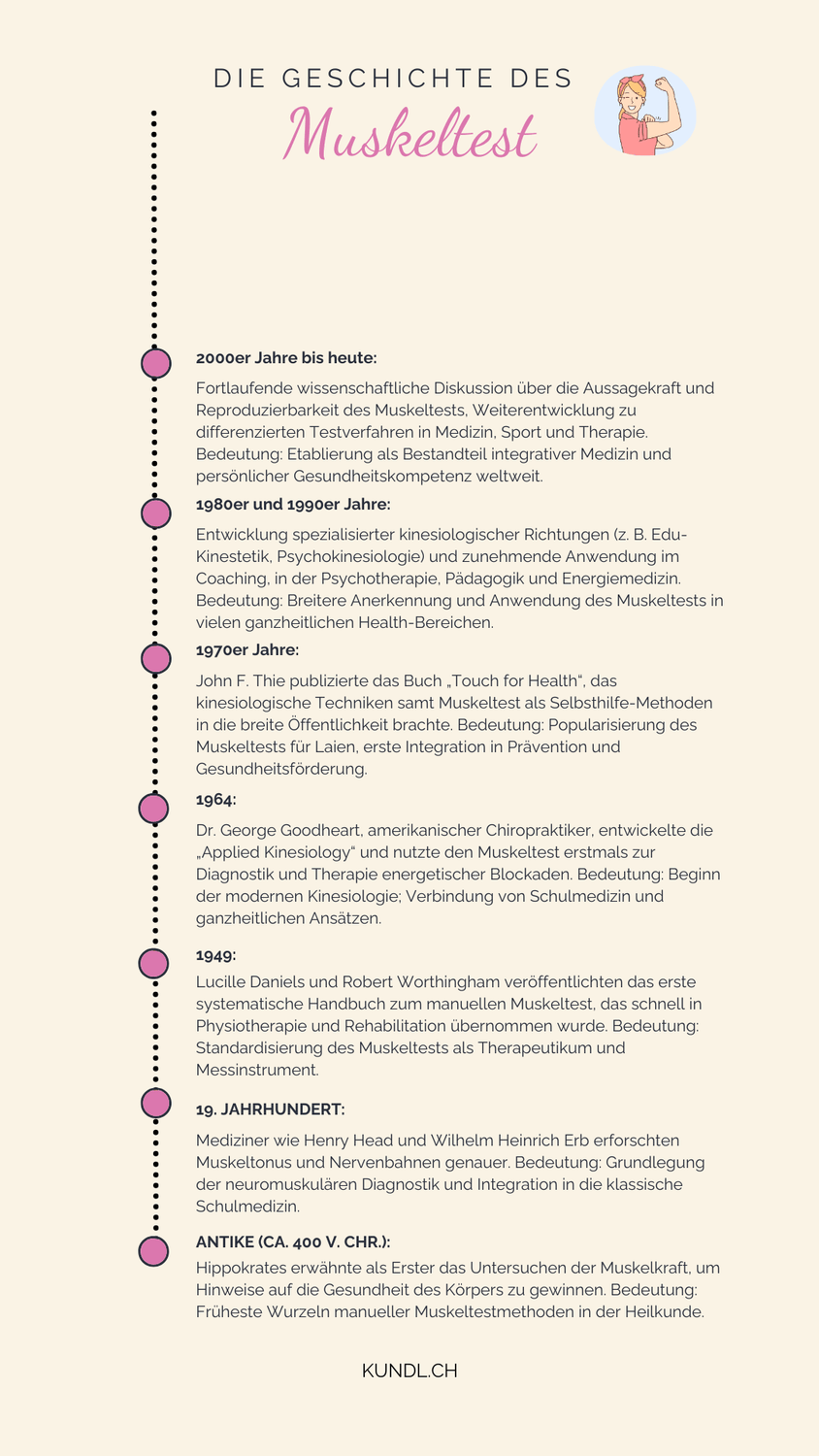 Zeitleiste zur Geschichte des Muskeltest aus der Kinesiologie