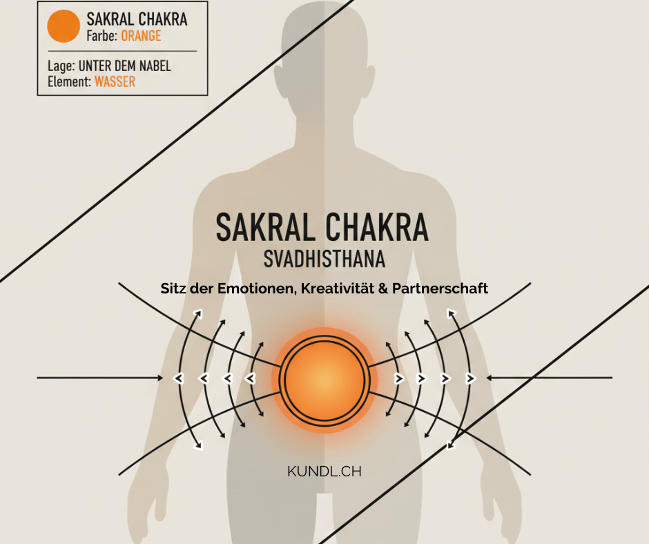 Lage und kurze Beschreibung des Sakral-Chakras