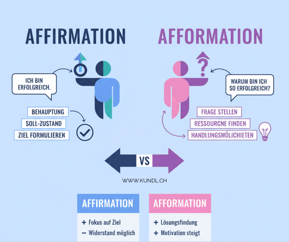 Vergleich zur Wirkung von Affirmation und Afformation