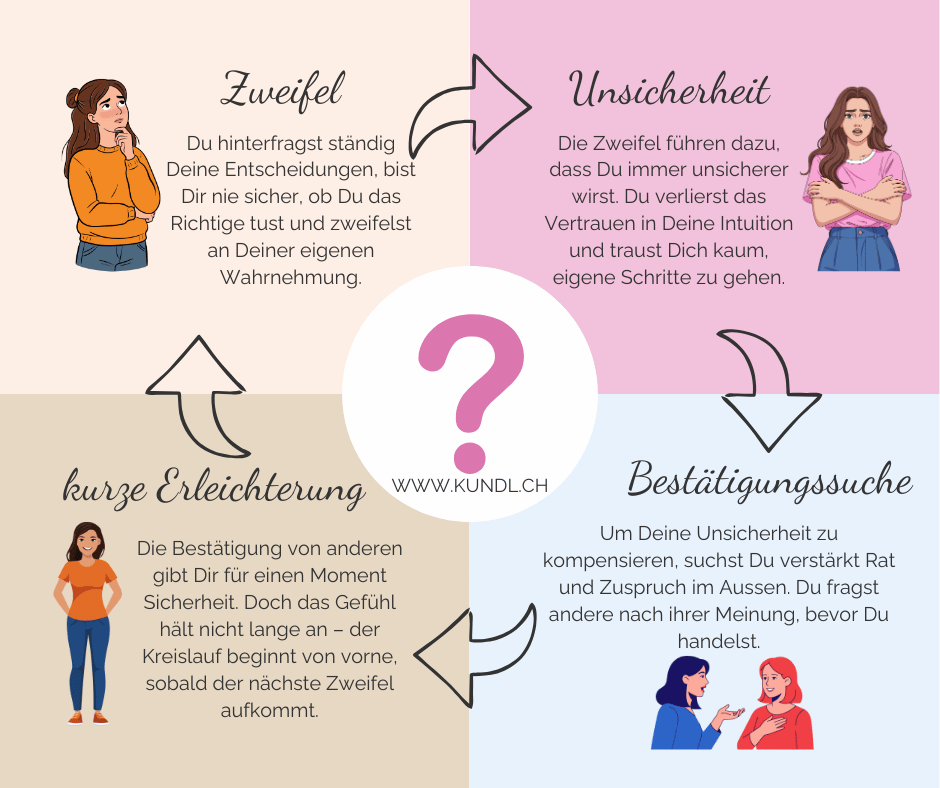 Kreislauf von Zweifel, Unsicherheit, Bestätigungssuche und kurzer Erleichterung