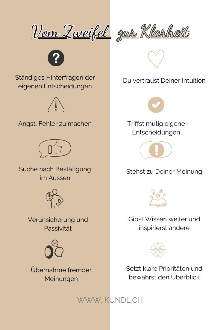 Vom Zweifel zur Klarheit Icons mit Text
