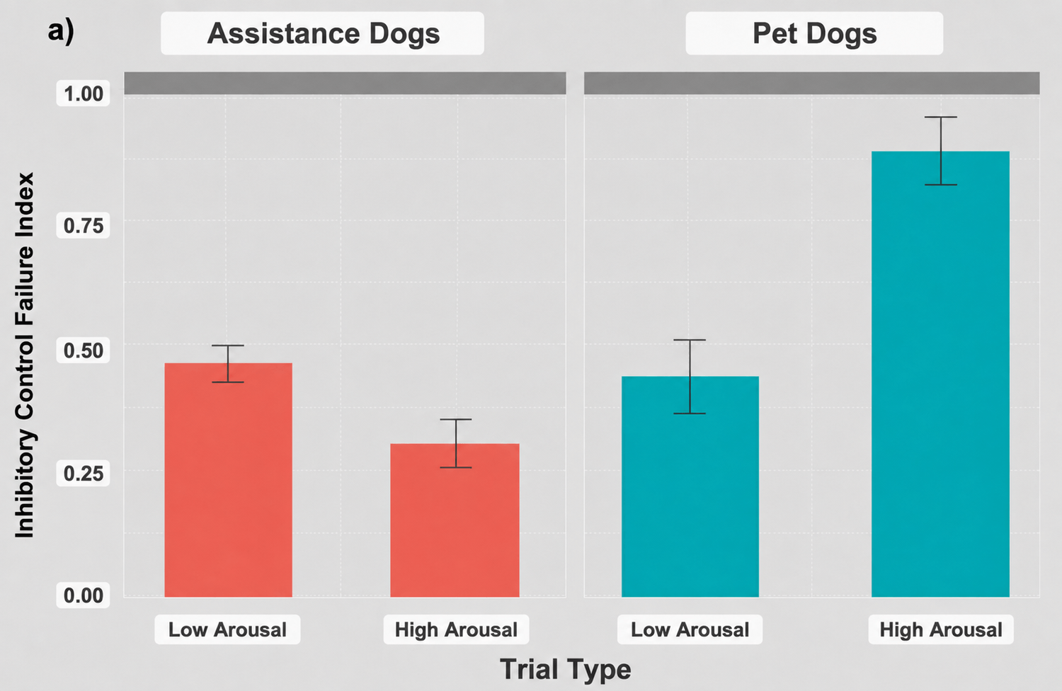 dog self control results graph