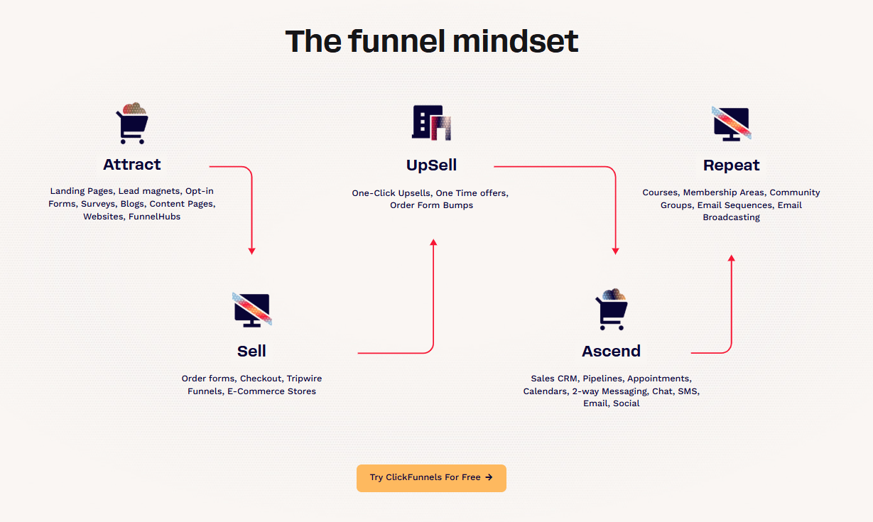 ClickFunnels The funnel mindset