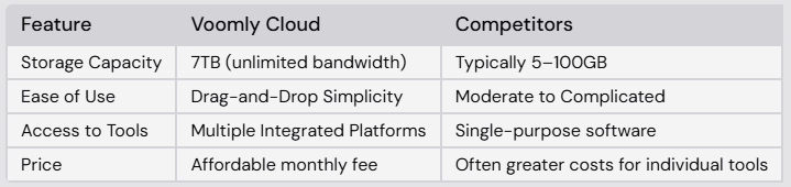Voomly Cloud Compare to Alternatives