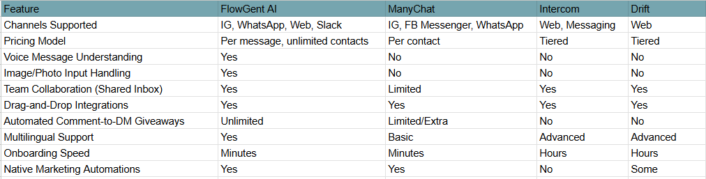 Comparing FlowGent AI to the Competition