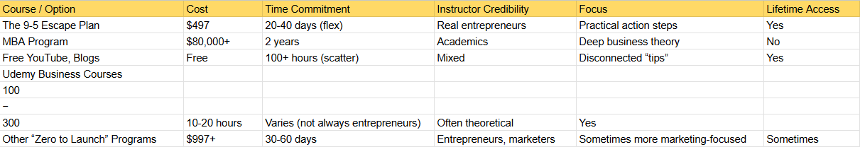 Comparisons The 9-5 Escape Plan vs. Alternatives