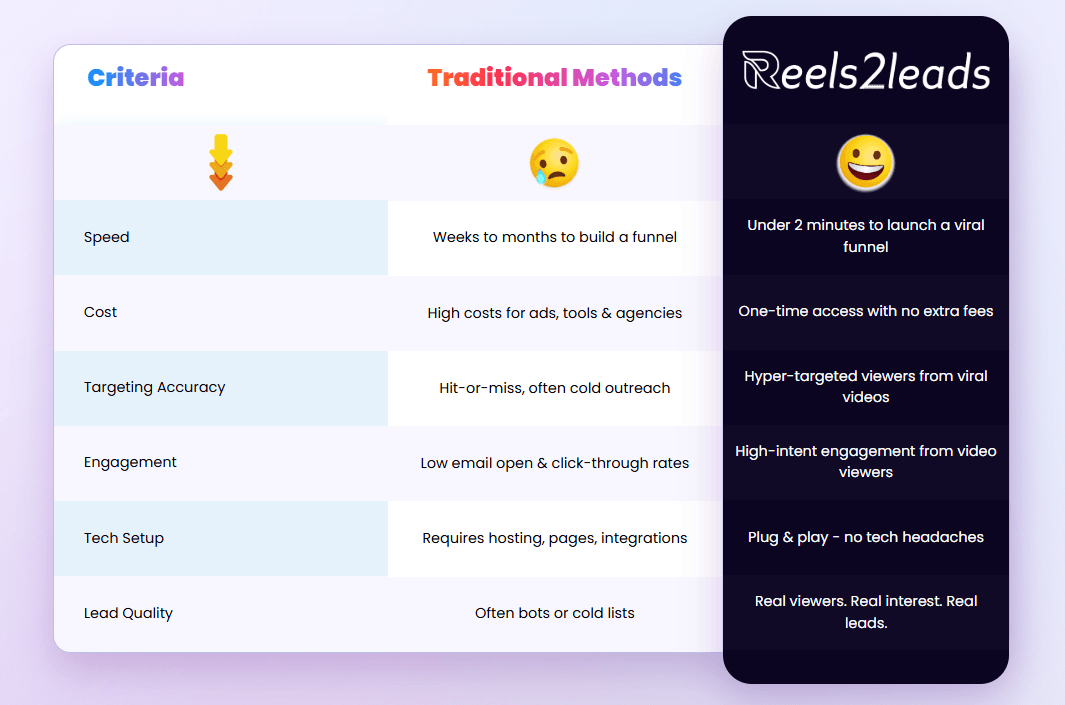 Reels2Leads vs Traditional Lead Gen