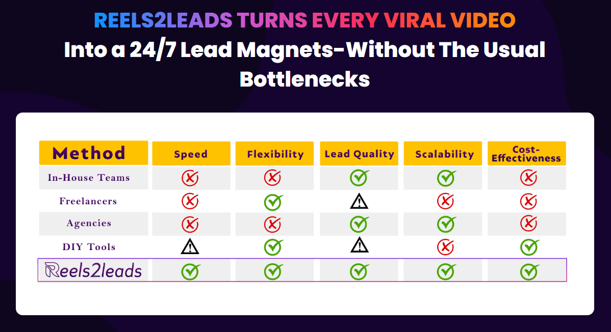 Reels2Leads Turns Every Viral Video Into a 247 Lead Magnets