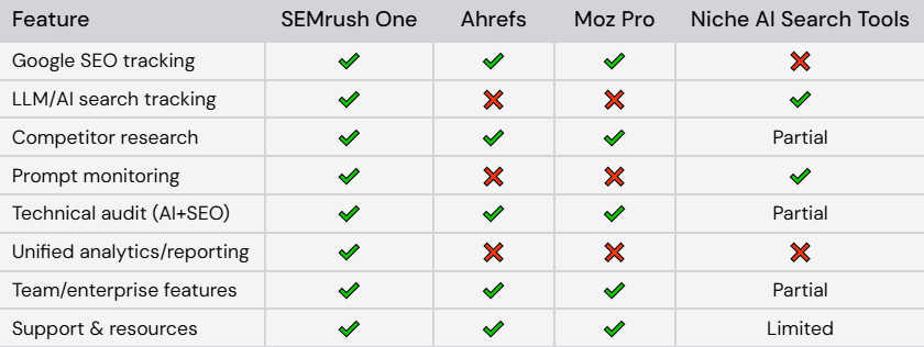 Competitor Comparison Does SEMrush One Stand Out