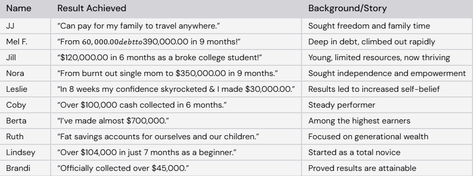 Successes Shared by Members