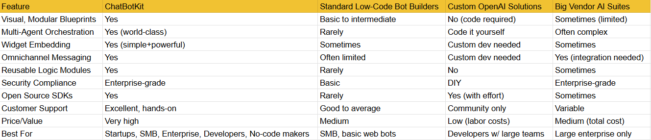 ChatBotKit vs. Competitors