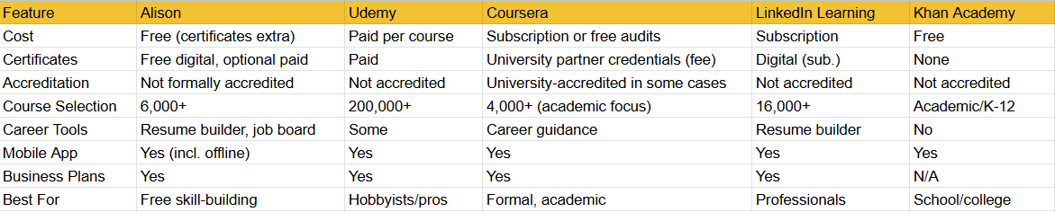 Alison vs. Other Online Learning Platforms