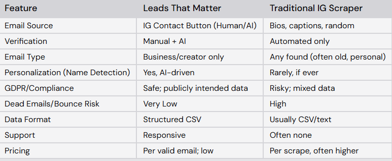 Comparison Leads That Matter vs Traditional IG Scraping Tools