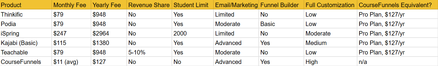 How Does CourseFunnels Compare to Other Platforms