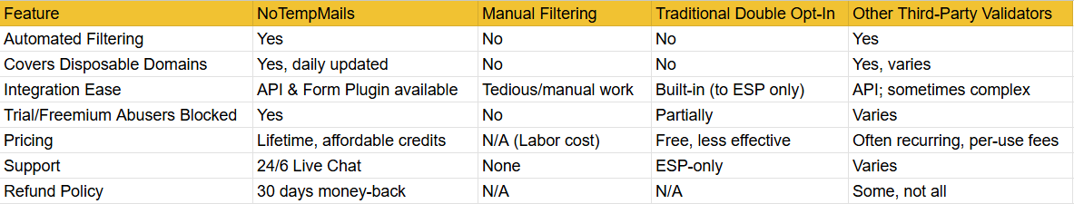 NoTempMails vs. The Alternatives