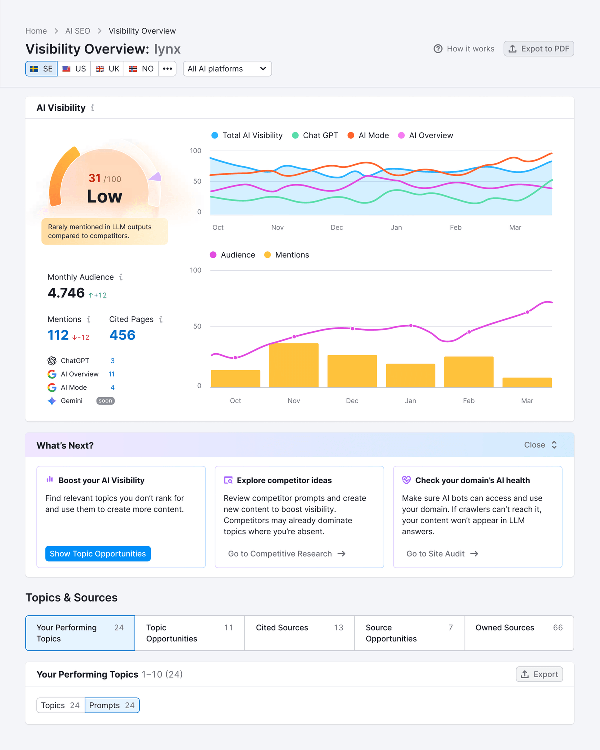 Prompt-Visibility-Overview