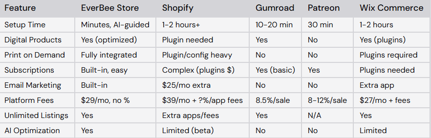 Comparing EverBee to Shopify, Wix, Gumroad, and Patreon