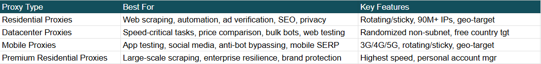 Types of Proxies Offered