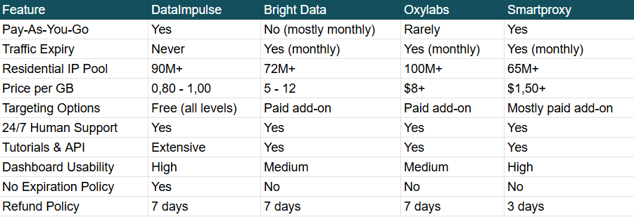 Comparing DataImpulse to Competing Providers