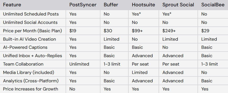PostSyncer vs. The Competition