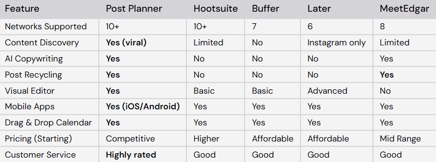 Post Planner vs. Other Popular Tools