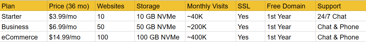 Bluehost Hosting Plans & Pricing Breakdown