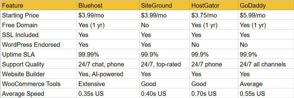 How Does Bluehost Compare to Competitors