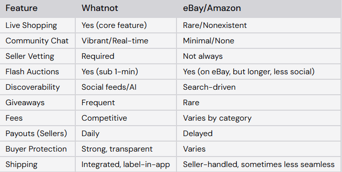 Comparing Whatnot with eBay, Amazon, and Other Platforms