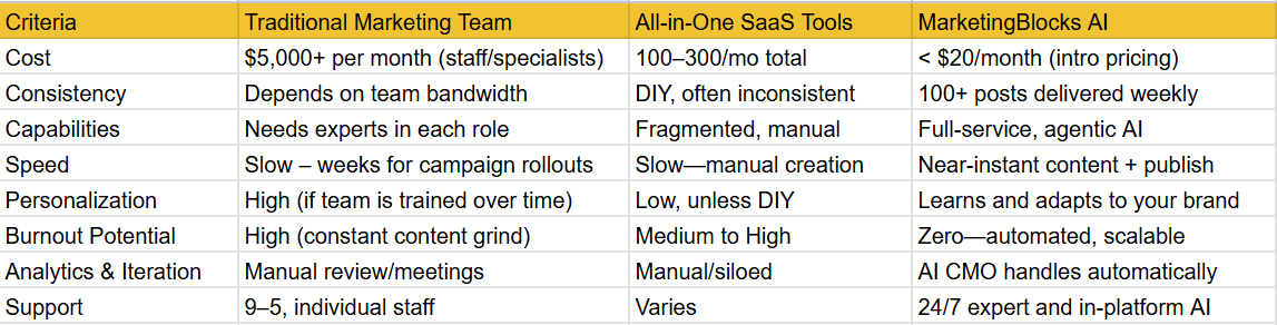 MarketingBlocks vs. Traditional Marketing Teams and Tools