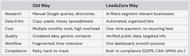 LeadsZora vs. The Traditional Approach