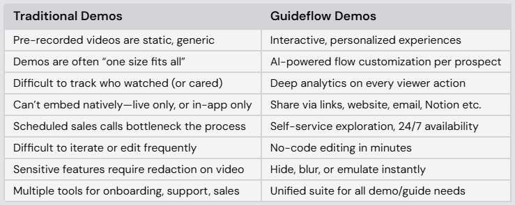 Guideflow vs Traditional Demos Why It Wins