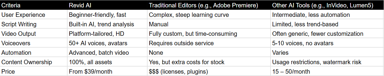 Comparisons Revid AI vs. Other Video Creators