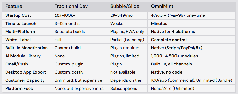 OmniMint vs. The Status Quo Cost, Speed & Flexibility