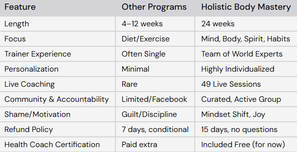 How Does It Compare to Other Health Programs