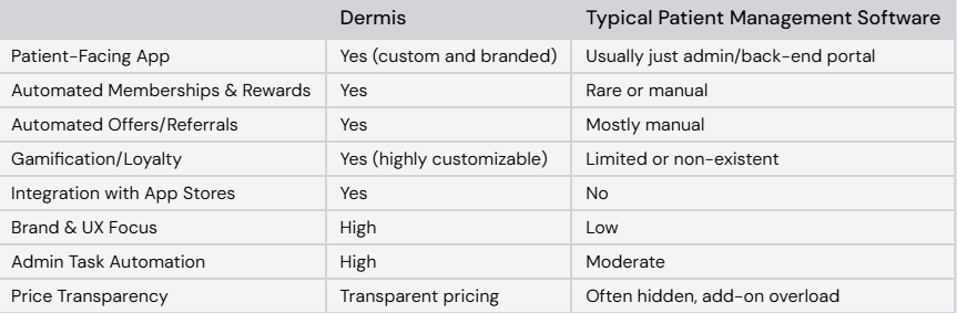 Dermis vs. The Rest What Makes It Stand Out