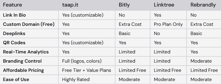 How Does taap.it Stack Up Against Bitly, Linktree, and Rebrandly