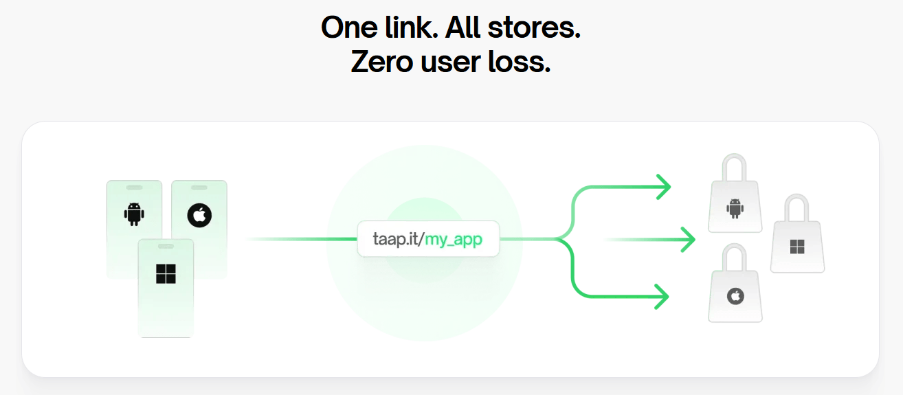 One link. All stores. Zero user loss.