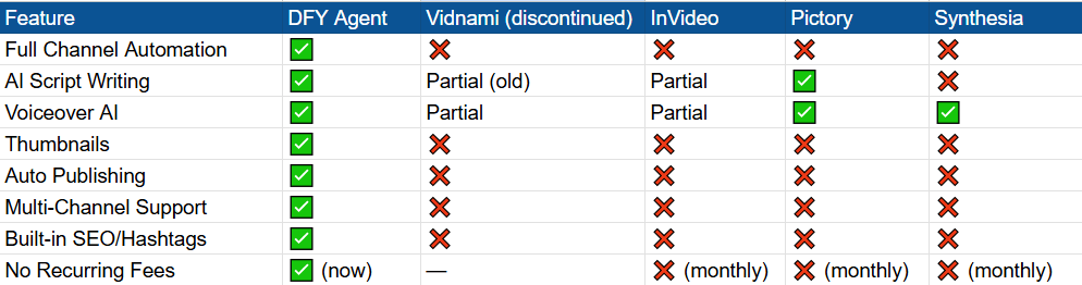 Comparing DFY Agent with Other YouTube Automation Tools