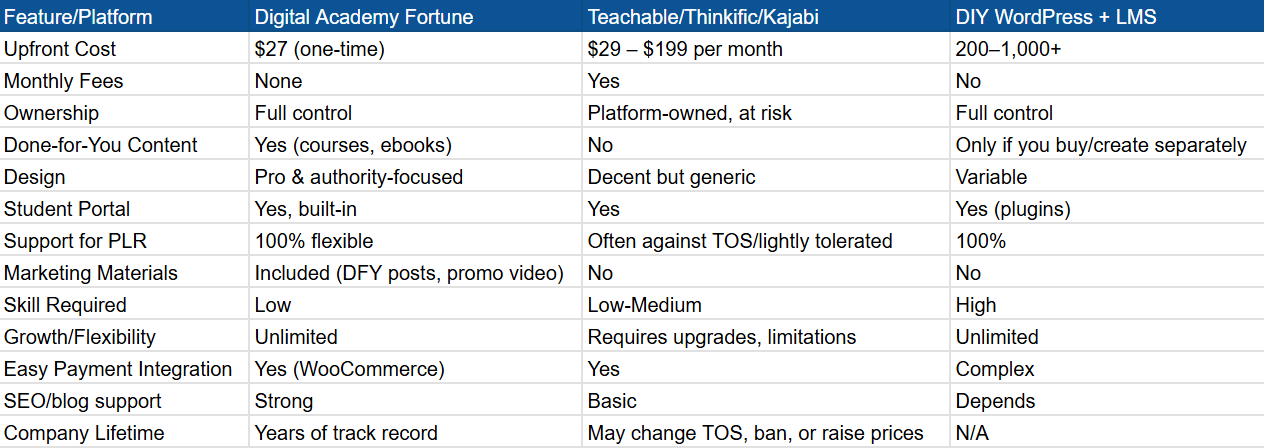 Digital Academy Fortune vs. Other Platforms