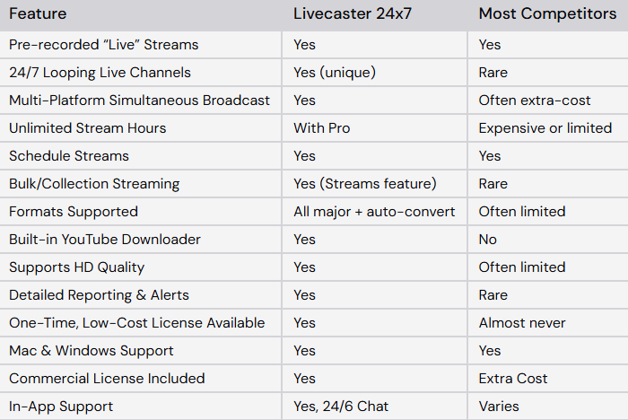Features Table The Livecaster 24x7 Advantage