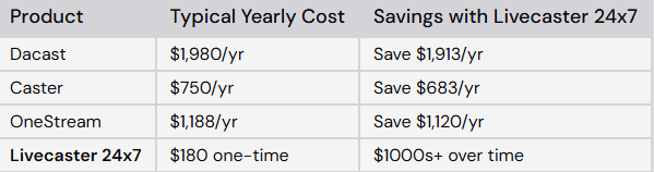 Pricing & Value Livecaster 24x7 vs. The Competition