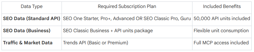 Prerequisites Access and API Units