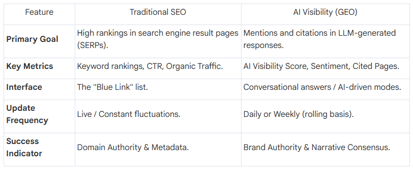 Understanding AI Visibility vs. Traditional SEO