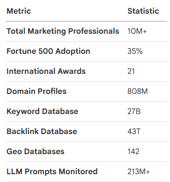 Semrush by the Numbers