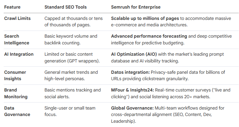 Standard SEO vs. Semrush for Enterprise