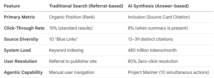 Traditional Search vs. AI Synthesis The Economic Collapse