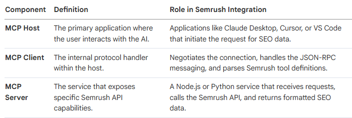 The Three Pillars of MCP Architecture